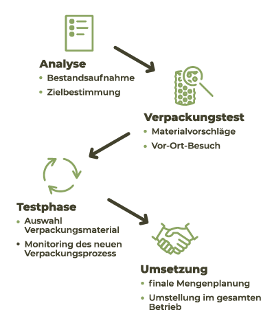 ppwr-Prozessdiagramm-mobil-DE
