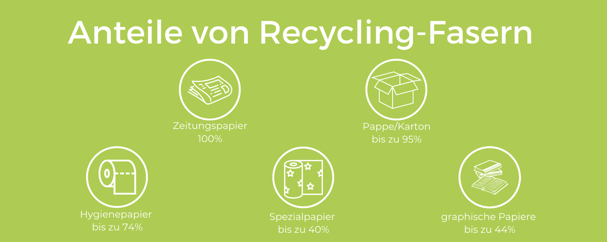 Anteile von Recycling -Fasern